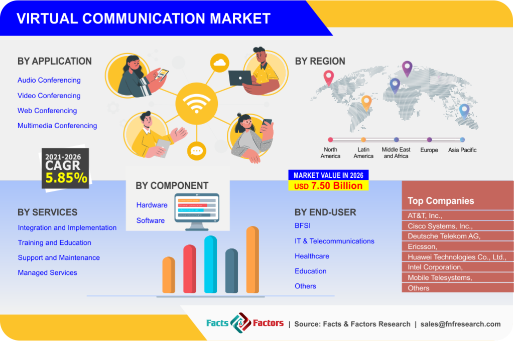 Virtual Communication Market