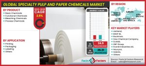 Global Specialty Pulp and Paper Chemicals Market