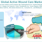 Global Active Wound Care Market