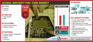 Global Aircraft Fuel Tank Market