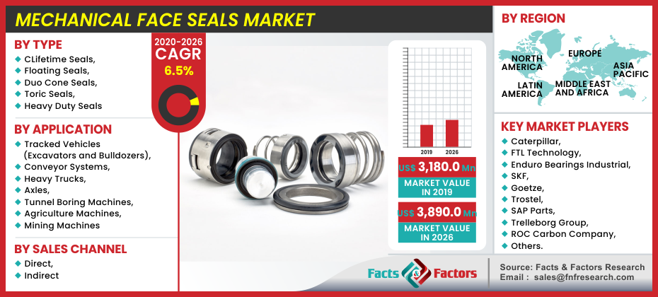 Global Mechanical Face Seals Market