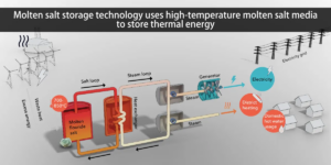 Molten Salt Thermal Energy Storage Market