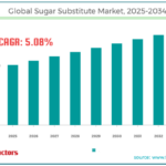Sugar Substitute Market