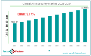 ATM Security Market