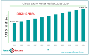 Drum Motor Market
