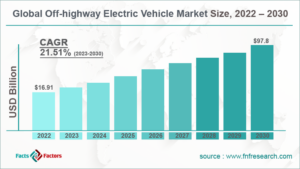 Off-Highway Electric Vehicle Market
