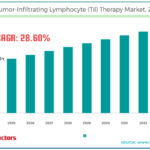 Tumor-Infiltrating Lymphocyte (Til) Therapy Market