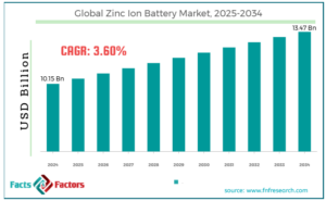 Zinc Ion Battery