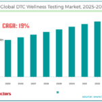DTC Wellness Testing