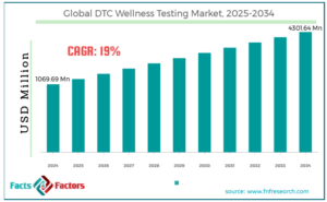 DTC Wellness Testing